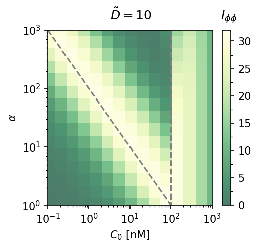 Alpha sensitivity at D-tilde=10