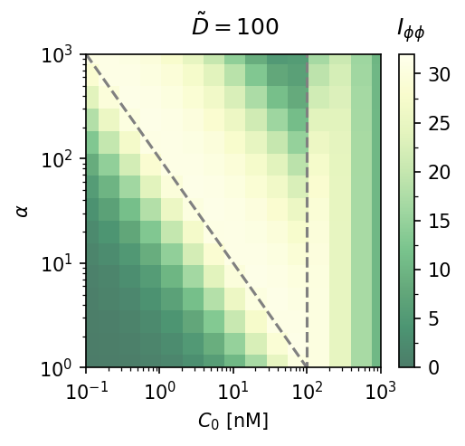 Alpha sensitivity at D-tilde=100