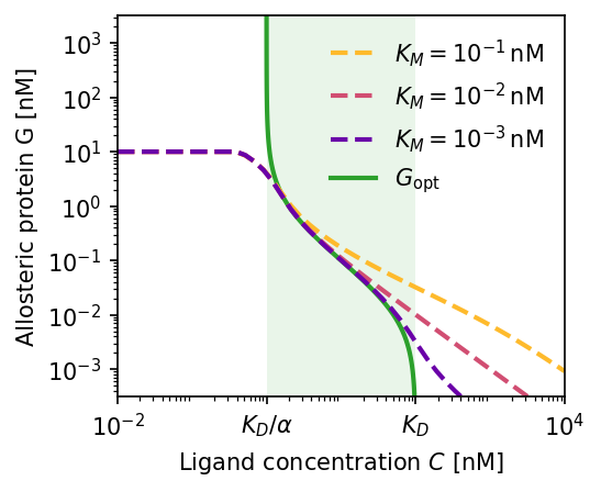 Allosteric protein concentration
