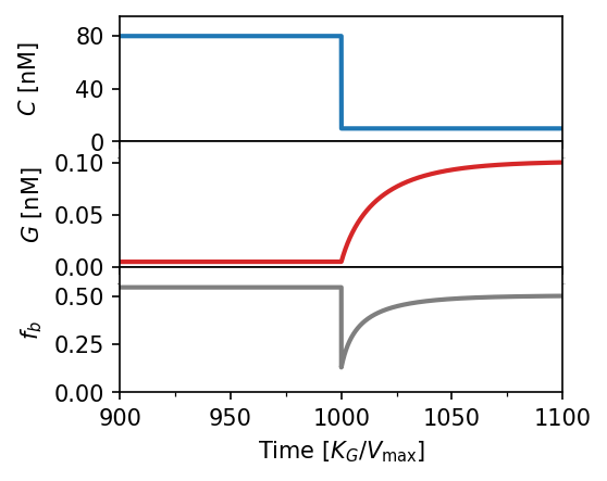 Time-series adaptation response