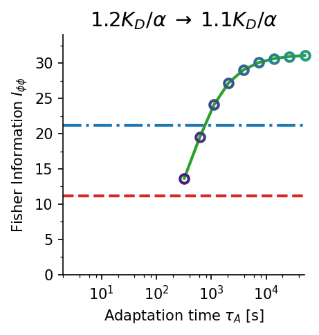 Adaptation time panel A