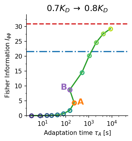 Adaptation time panel C