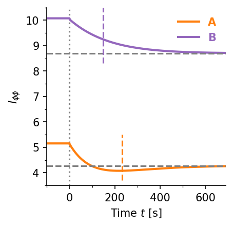 Adaptation time panel D
