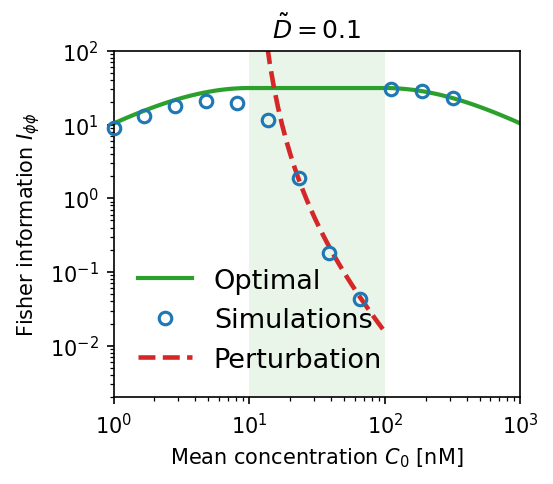 Low diffusion regime