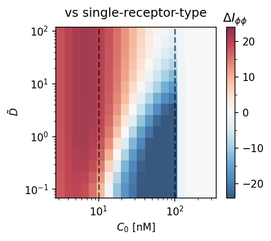 Comparison vs single receptor type