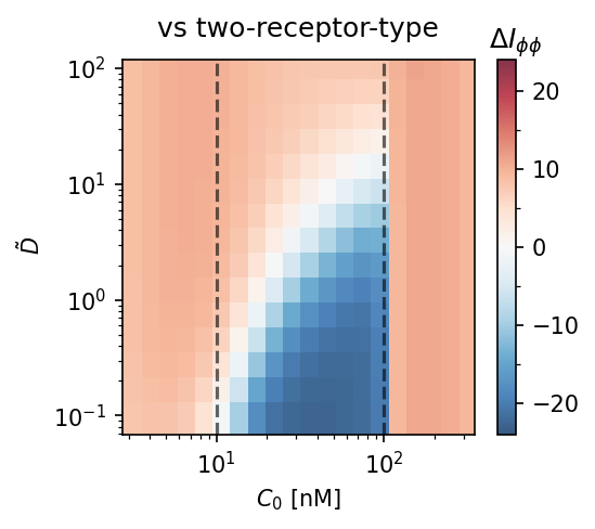 Comparison vs two receptor types